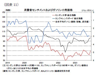 (図表11)消費者センチメントおよびガソリン小売価格