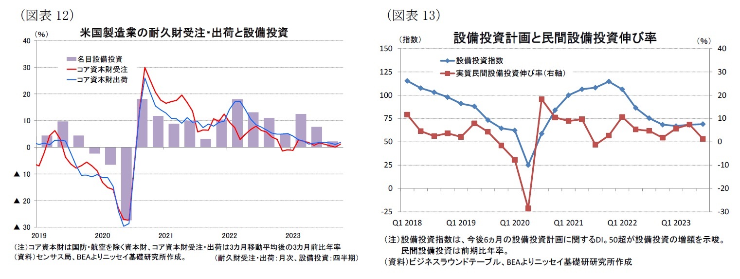 （図表12）米国製造業の耐久財受注・出荷と設備投資/（図表13）設備投資計画と民間設備投資伸び率