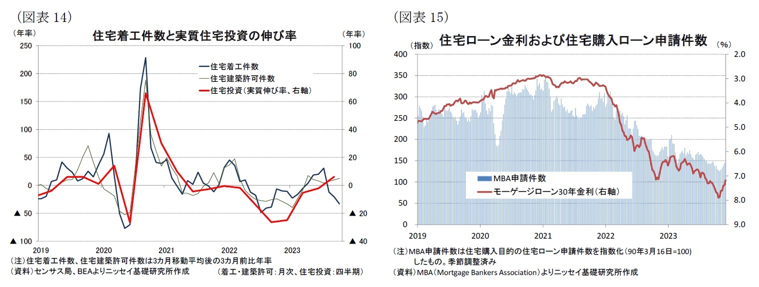 （図表14）住宅着工件数と実質住宅投資の伸び率/（図表15）住宅ローン金利および住宅購入ローン申請件数