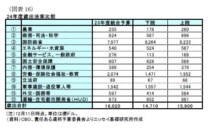 （図表16）24年度歳出法案比較