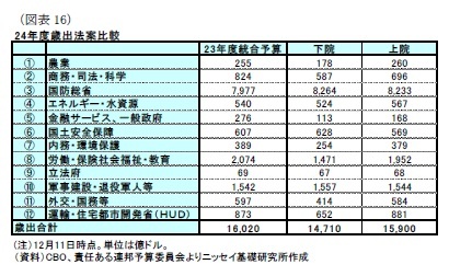 (図表16)24年度歳出法案比較