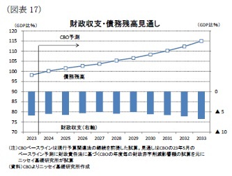 （図表17）財政収支・債務残高見通し