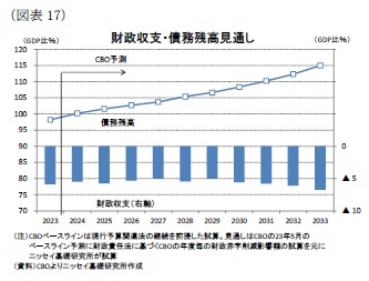 (図表17)財政収支・債務残高見通し