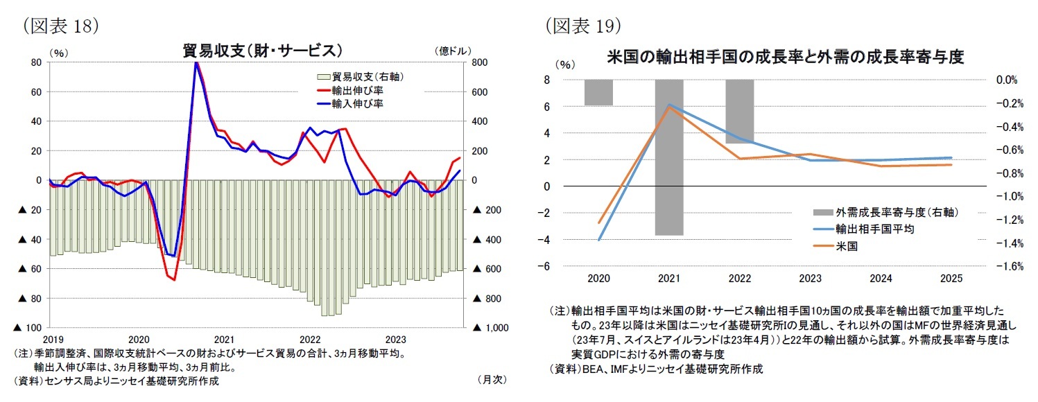 （図表18）貿易収支（財・サービス）/（図表19）米国の輸出相手国の成長率と外需の成長率寄与度