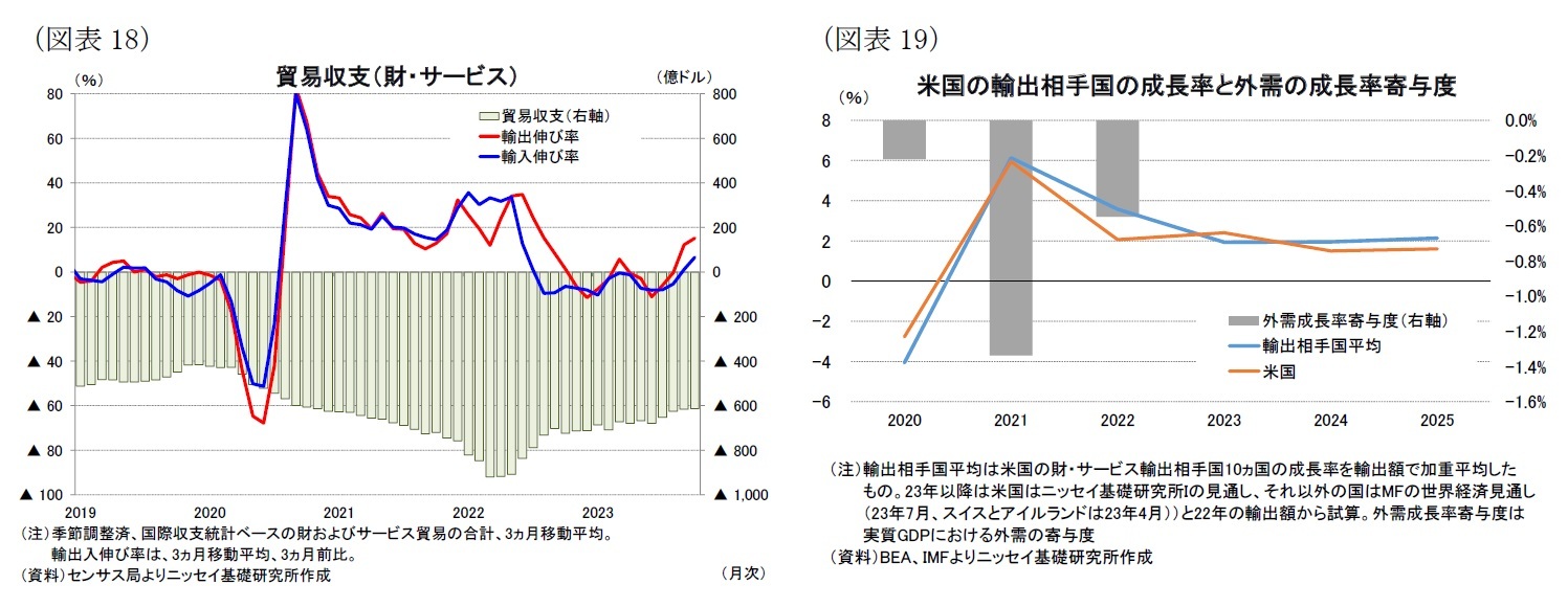 (図表18)貿易収支(財・サービス)/(図表19)米国の輸出相手国の成長率と外需の成長率寄与度