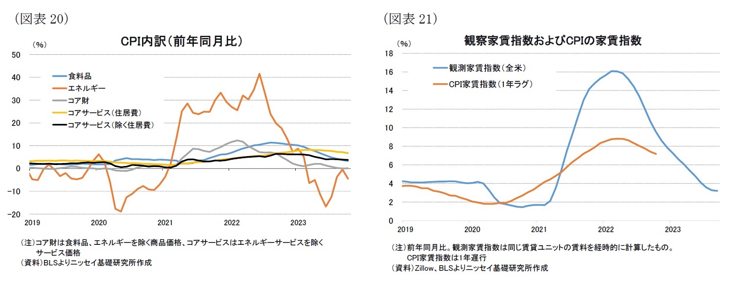 （図表20）CPI内訳（前年同月比）/（図表21）観察家賃指数およびCPIの家賃指数