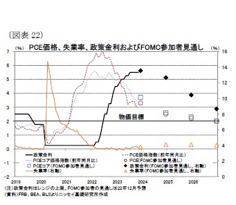 （図表22）PCE価格、失業率、政策金利およびFOMC参加者見通し