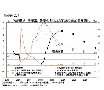 (図表22)PCE価格、失業率、政策金利およびFOMC参加者見通し