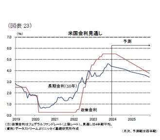 (図表23)米国金利見通し