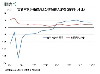 （図表2）実質可処分所得および実質個人消費(前年同月比)