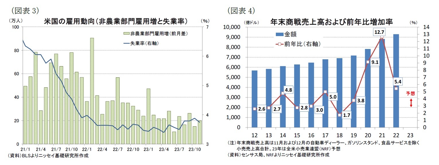 （図表3）米国の雇用動向（非農業部門雇用増と失業率）/（図表4）年末商戦売上高および前年比増加率