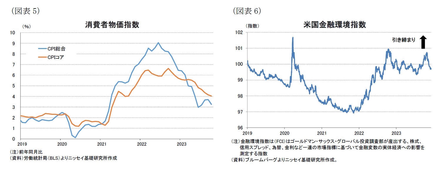 (図表5)消費者物価指数/(図表6)米国金融環境指数