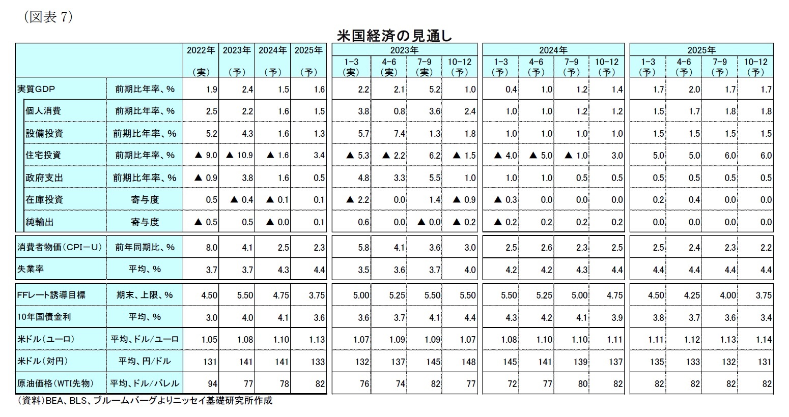 （図表7）米国経済の見通し