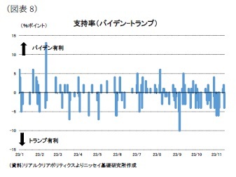 (図表8)支持率(バイデン-トランプ)
