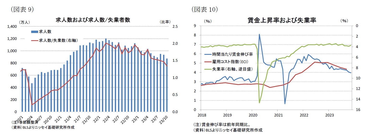 （図表9）求人数および求人数/失業者数/（図表10）賃金上昇率および失業率