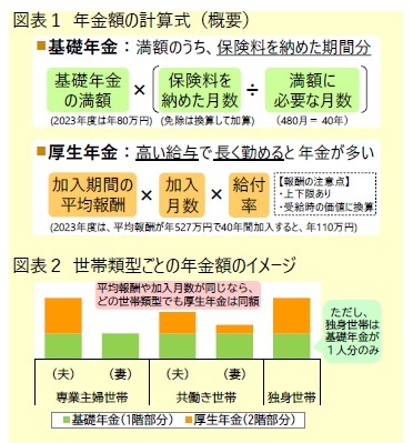 図表１ 年金額の計算式（概要）/図表２ 世帯類型ごとの年金額のイメージ