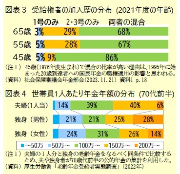 図表３ 受給権者の加入歴の分布 (2021年度の年齢)/図表４ 世帯員1人あたり年金年額の分布 (70代前半)