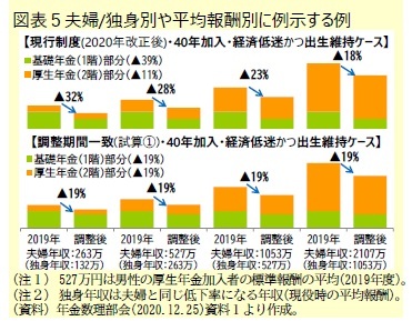 図表５夫婦/独身別や平均報酬別に例示する例