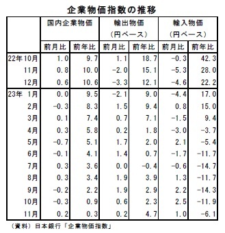 企業物価指数の推移