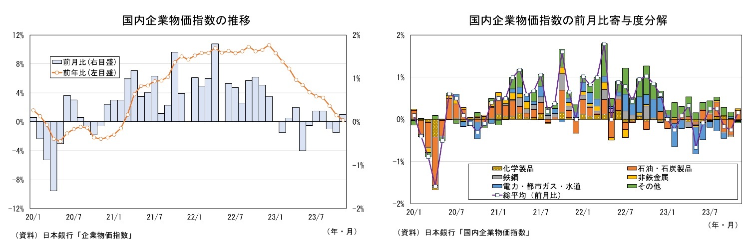 国内企業物価指数の推移/国内企業物価指数の前月比寄与度分解