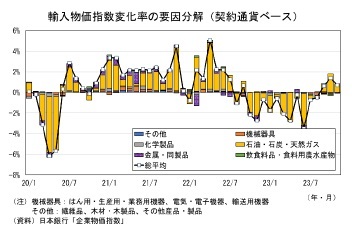 輸入物価指数変化率の寄与度分解(契約通貨ベース)