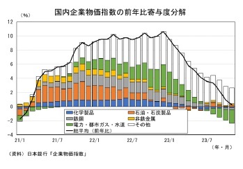 国内企業物価指数の前年比寄与度分解