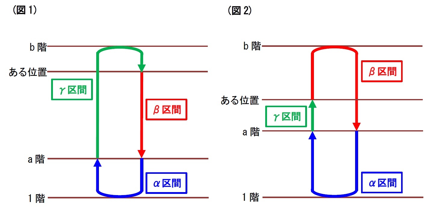a階から1階に下がり、またa階に上がってくるのと同じ時間をかけて、a階に下がってくるa階より上の空間のある位置