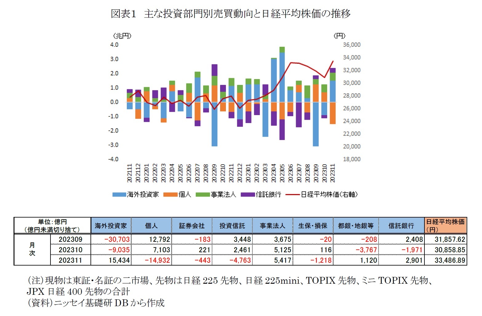 図表１　主な投資部門別売買動向と日経平均株価の推移