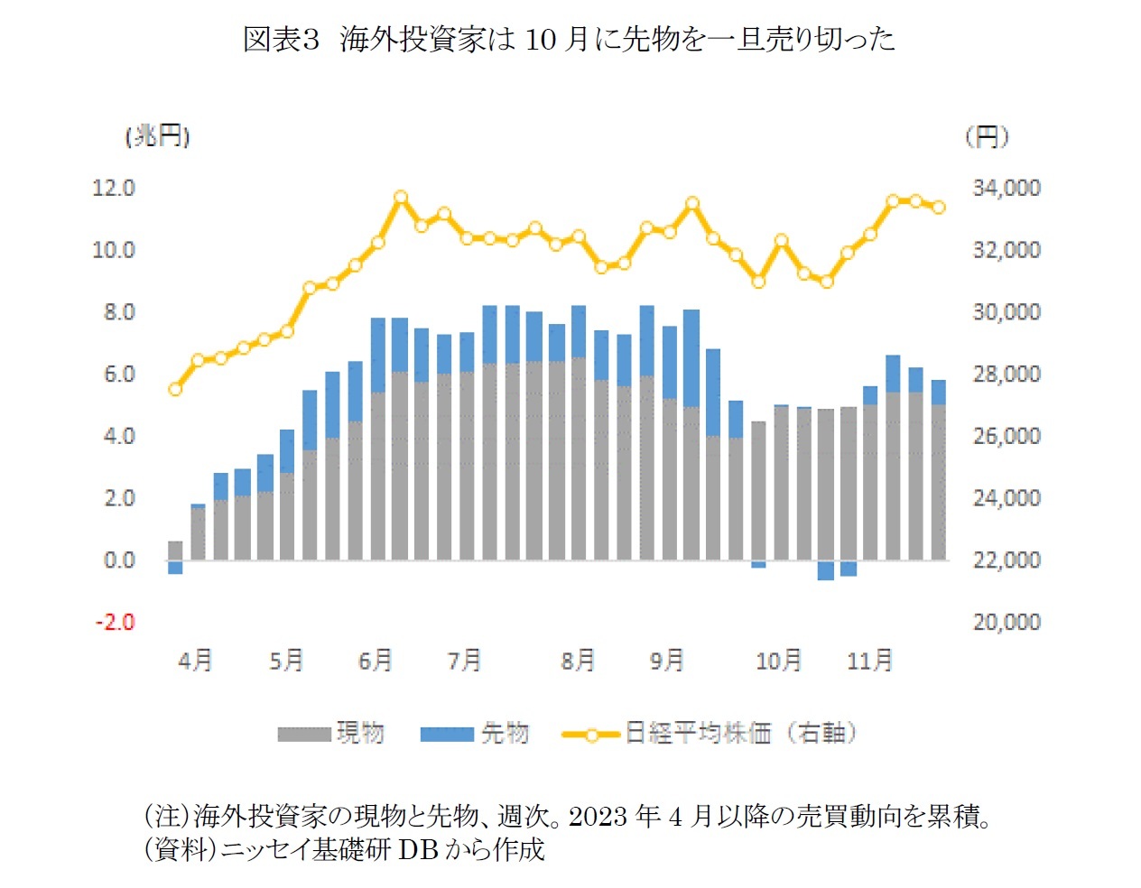 図表３　海外投資家は10月に先物を一旦売り切った