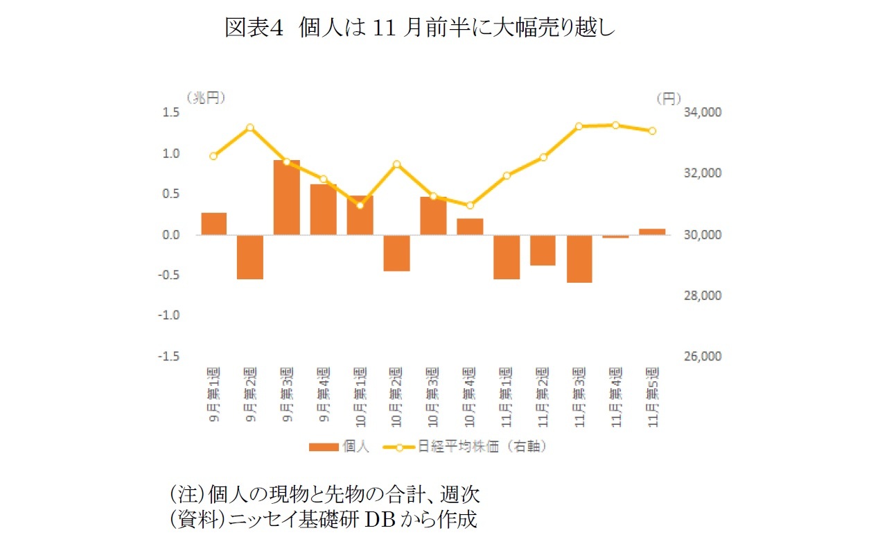 図表４　個人は11月前半に大幅売り越し