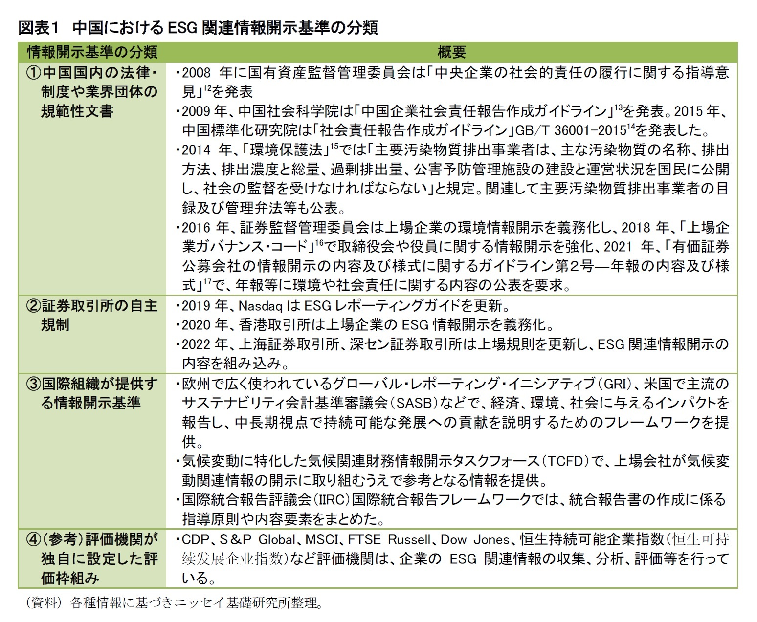 図表１　中国におけるESG関連情報開示基準の分類