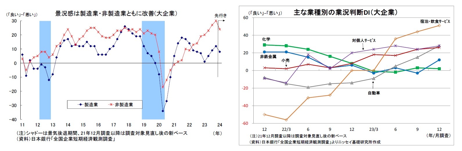 景況感は製造業・非製造業ともに改善(大企業)/主な業種別の業況判断DI(大企業)
