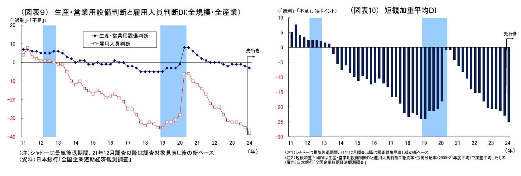 （図表９） 生産・営業用設備判断と雇用人員判断DI(全規模・全産業）/（図表10） 短観加重平均ＤＩ