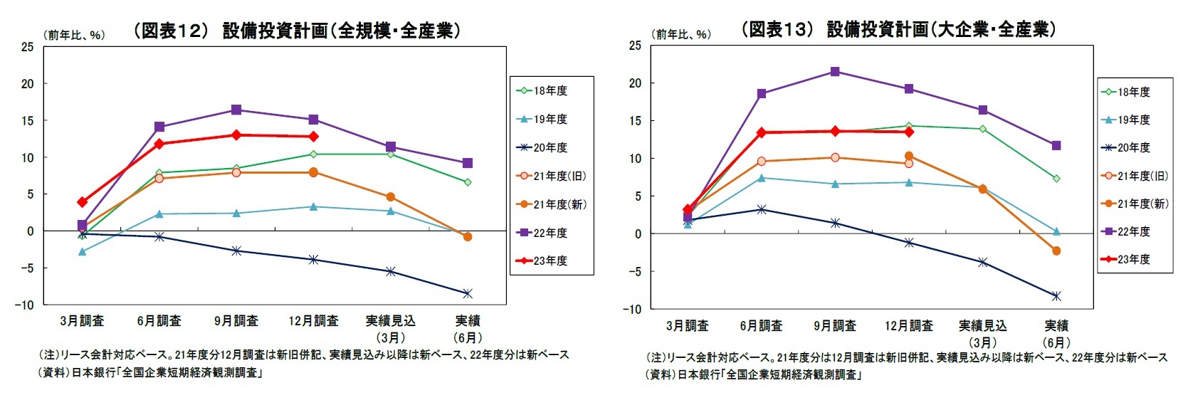 （図表12） 設備投資計画（全規模・全産業）/（図表13） 設備投資計画（大企業・全産業）