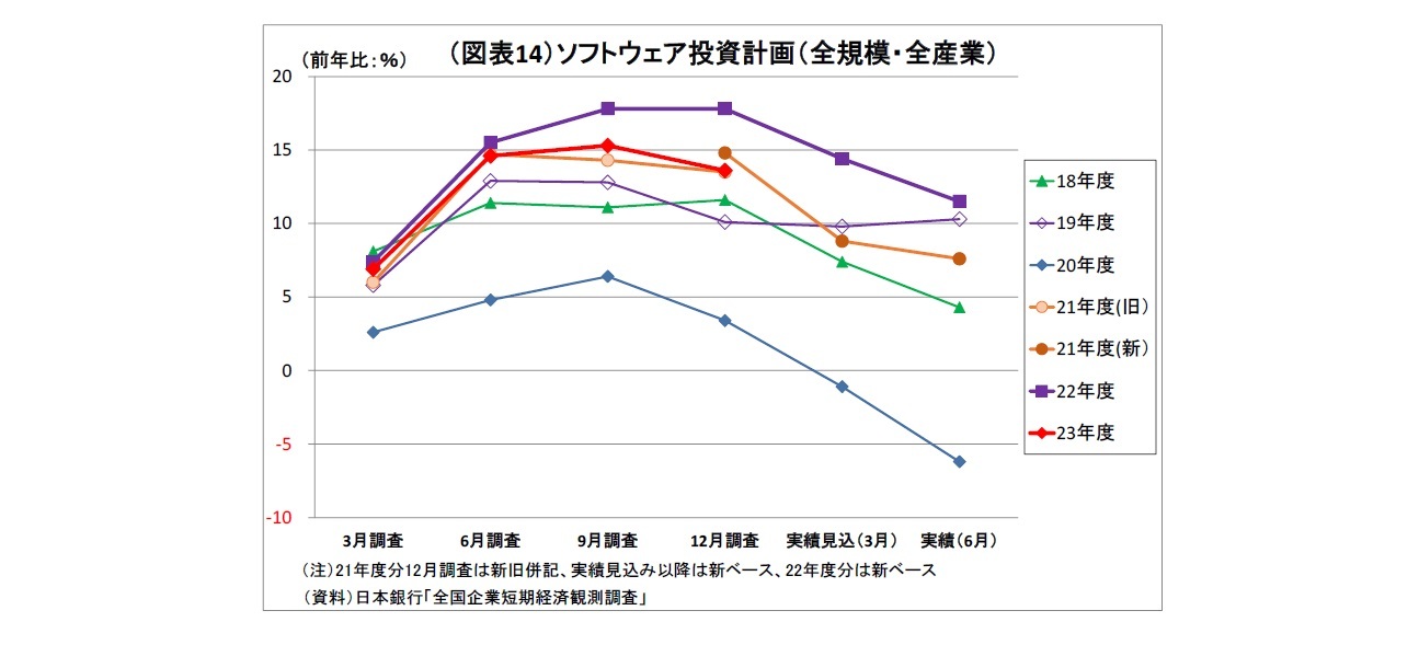 （図表14）ソフトウェア投資計画（全規模・全産業）