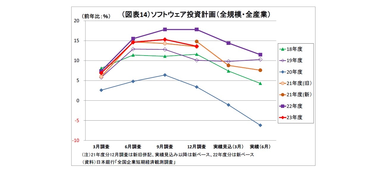 (図表14)ソフトウェア投資計画(全規模・全産業)