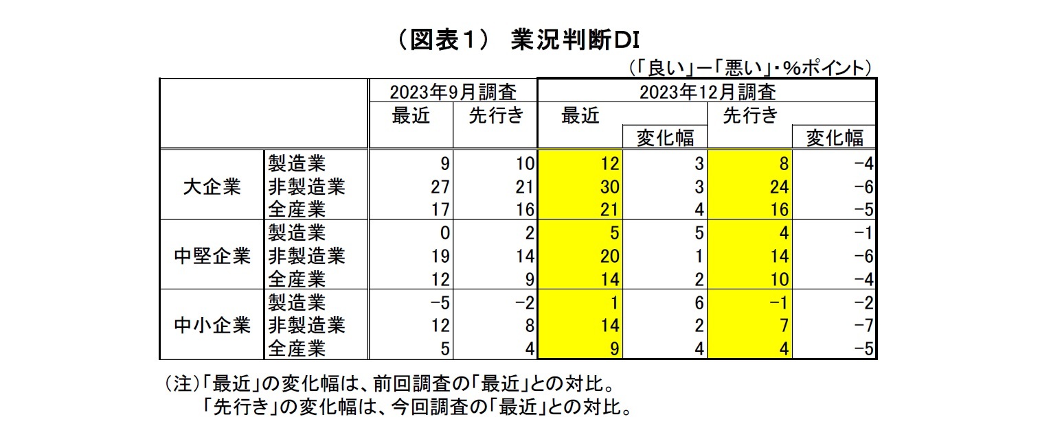 （図表１）　業況判断ＤＩ