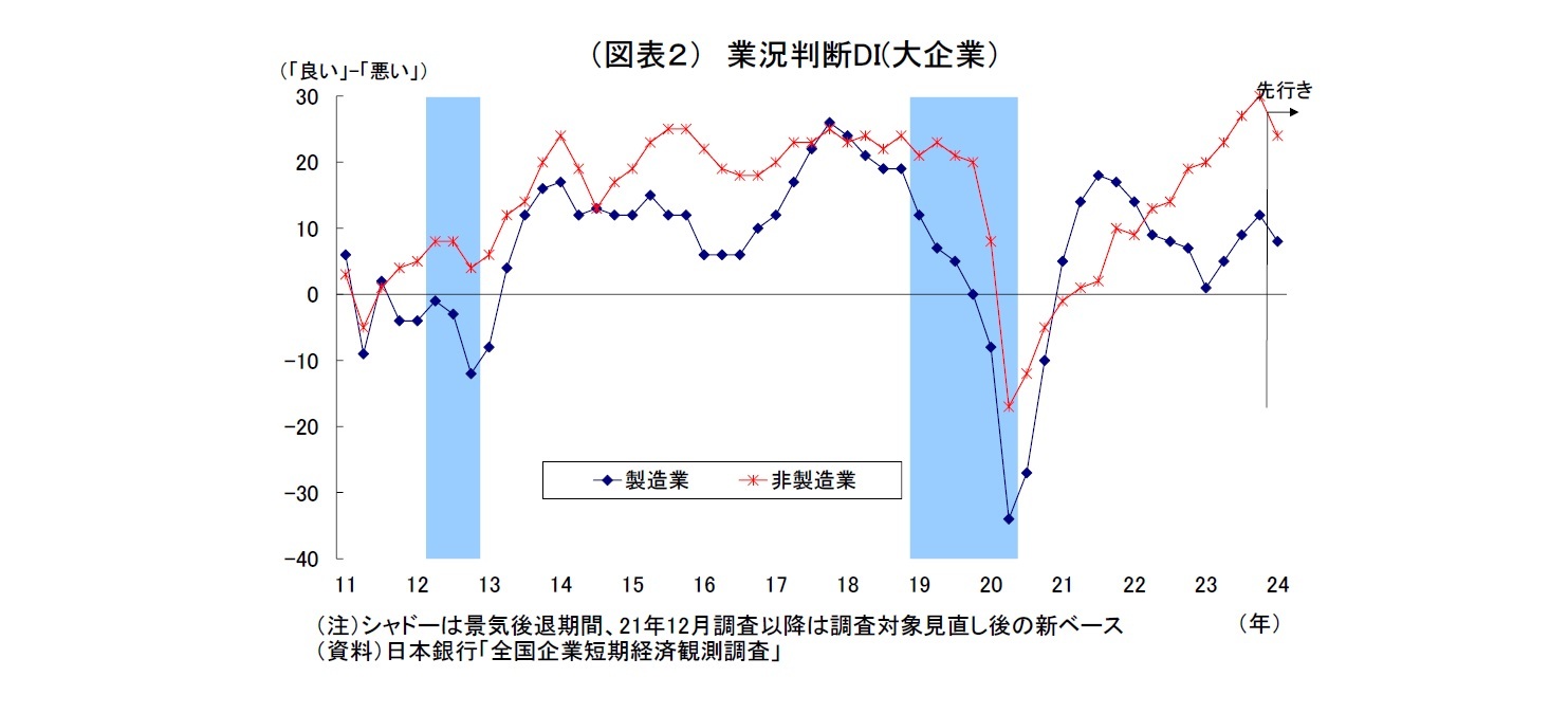 （図表２） 業況判断DI(大企業）