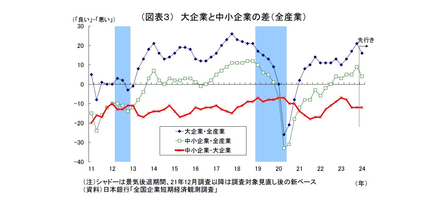 （図表３） 大企業と中小企業の差（全産業）