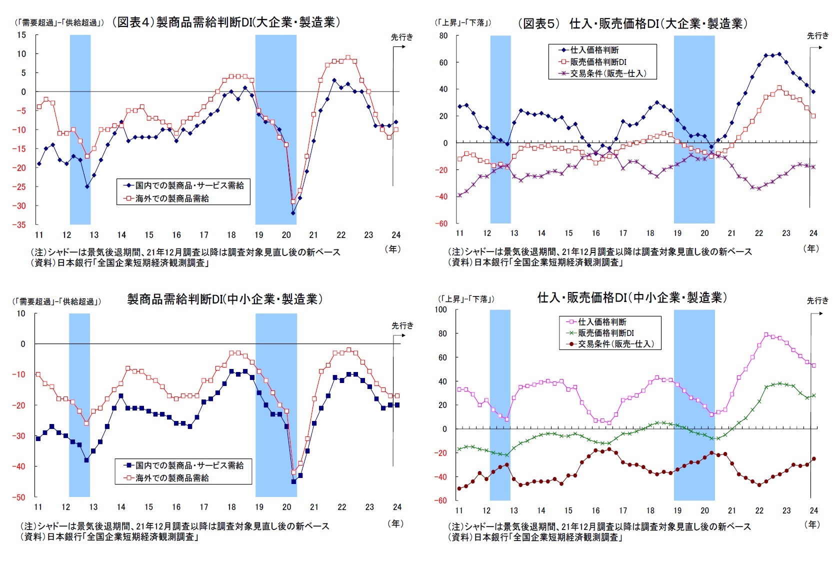 (図表4)製商品需給判断DI(大企業・製造業)・製商品需給判断DI(中小企業・製造業)/(図表5) 仕入・販売価格DI(大企業・製造業)・仕入・販売価格DI(中小企業・製造業)