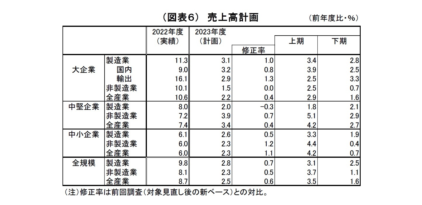 （図表６）売上高計画