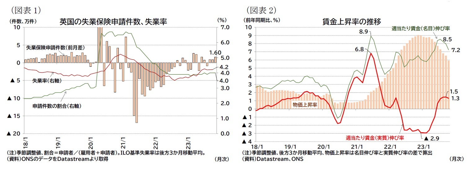 (図表1)英国の失業保険申請件数、失業率/(図表2)賃金上昇率の推移