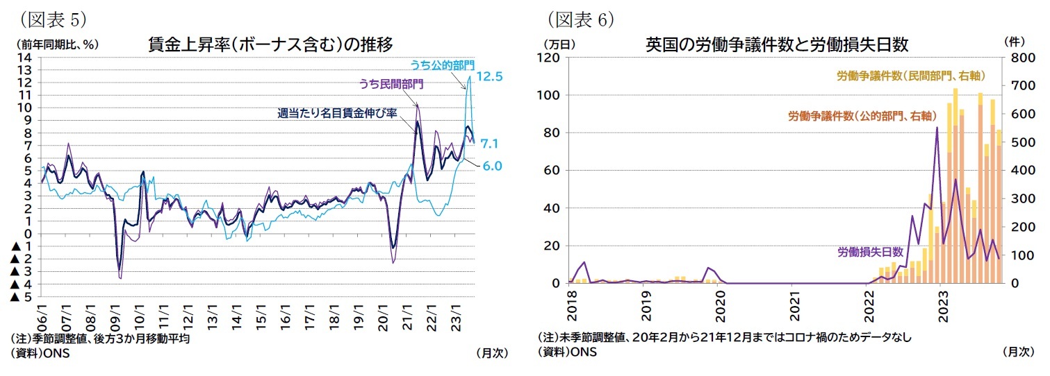 （図表5）賃金上昇率（ボーナス含む）の推移/（図表6）英国の労働争議件数と労働損失日数