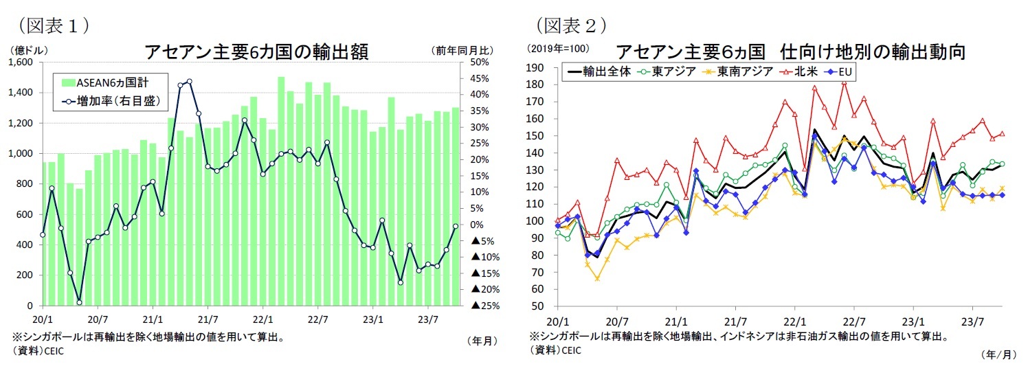 （図表１）アセアン主要6カ国の輸出額/（図表２）アセアン主要６ヵ国仕向け地別の輸出動向