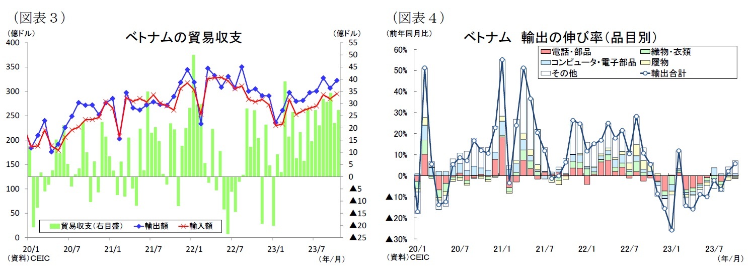 （図表３）ベトナムの貿易収支/（図表４）ベトナム輸出の伸び率（品目別）