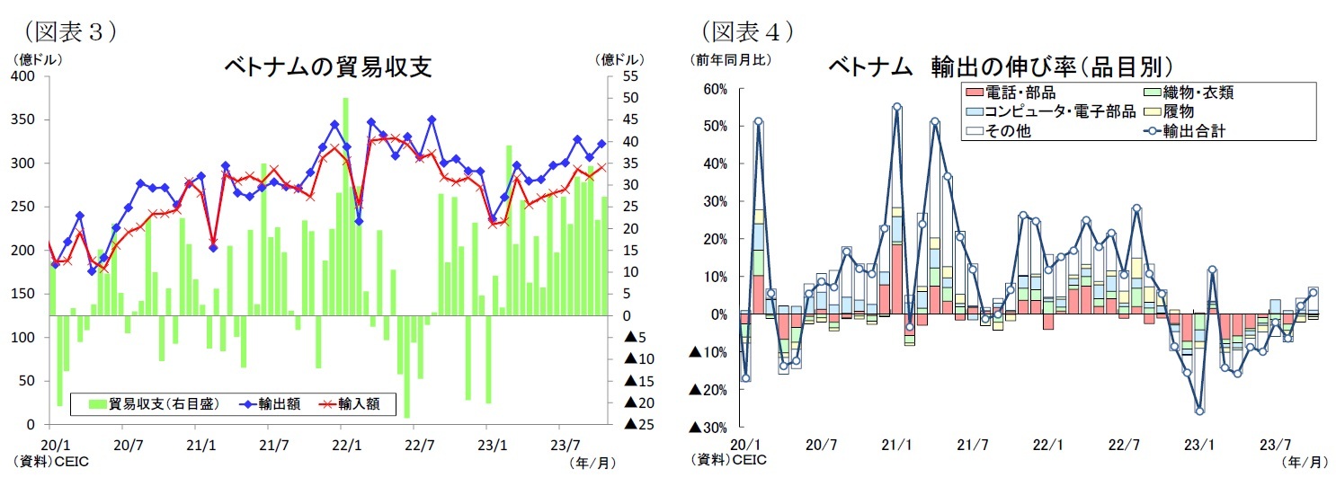 (図表3)ベトナムの貿易収支/(図表4)ベトナム輸出の伸び率(品目別)