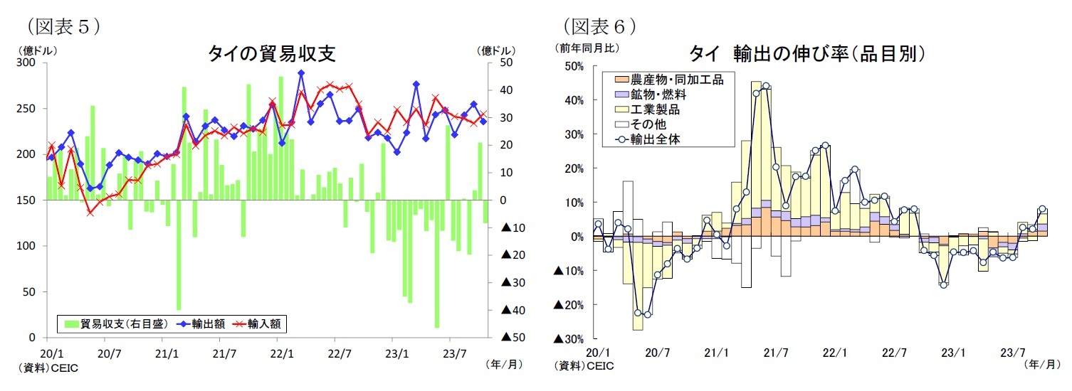 （図表５）タイの貿易収支/（図表６）タイ輸出の伸び率（品目別）