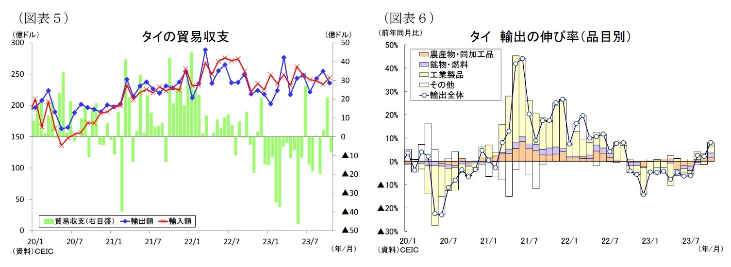 (図表5)タイの貿易収支/(図表6)タイ輸出の伸び率(品目別)