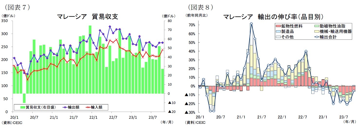 (図表7)マレーシア貿易収支/(図表8)マレーシア輸出の伸び率(品目別)