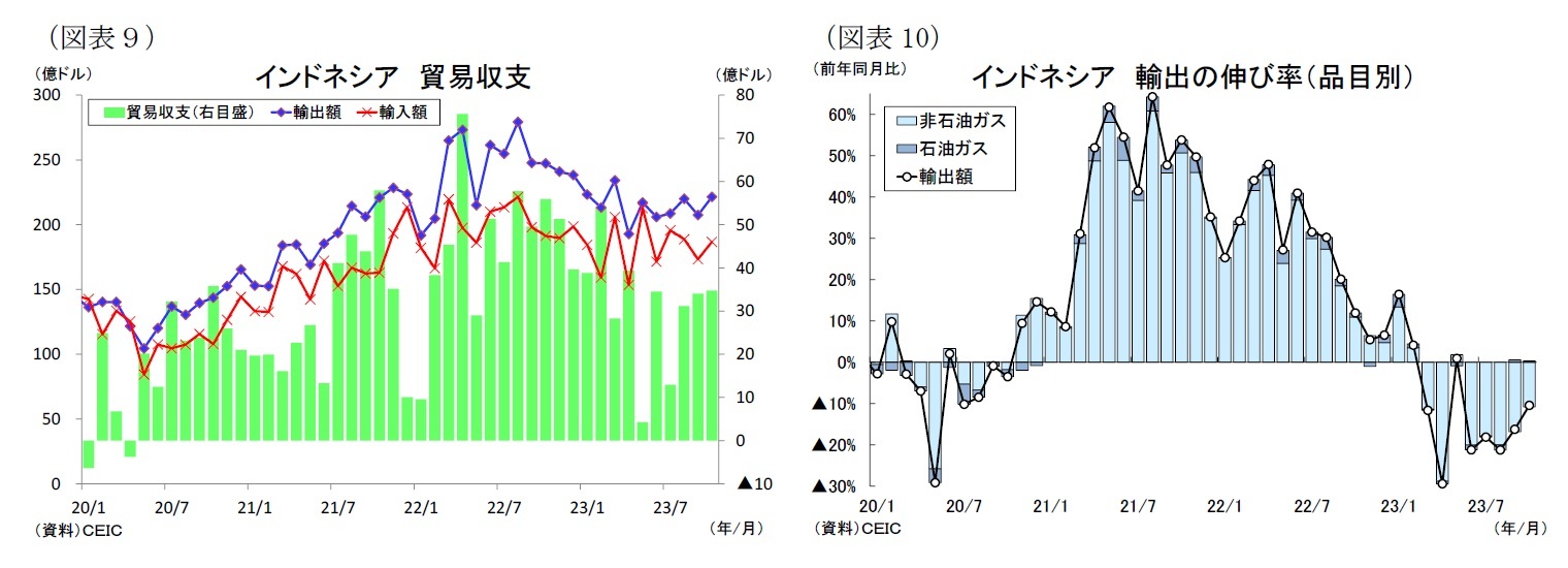 （図表９）インドネシア貿易収支/（図表10）インドネシア輸出の伸び率（品目別）